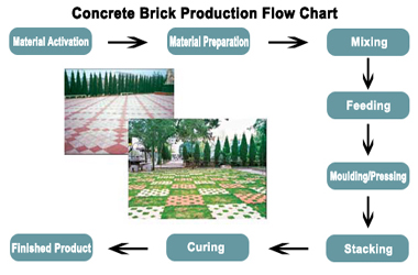 concrete brick production line