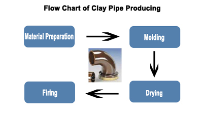 Clay pipe production line flow chart