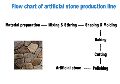 artificial stone production line flow chart
