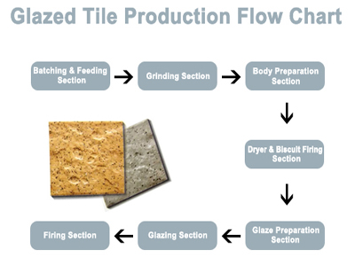 Tile making machine flow chart